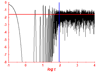 Survival probability log